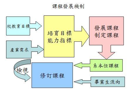 課程發展機制依校教育目標與產業需求連結培育目標與能力指標制定課程與發展課程，由系本位課程及畢業生流向修定課程並定期檢視，