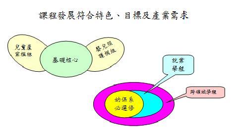 課程發展符合特色、目標及產業需求，基礎核心交集嬰兒照護模組與兒童產業模組，依就業學程與就業學程制定幼保系必選修